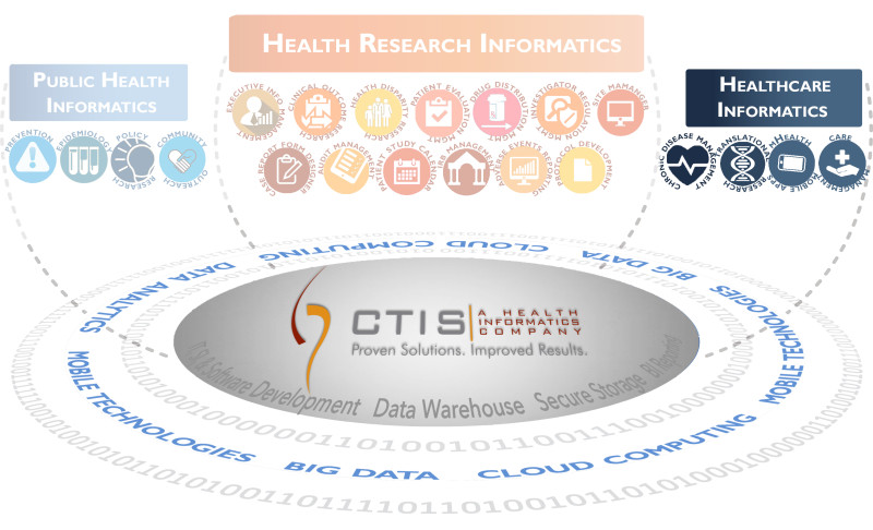Solutions Graphics Health care informatics