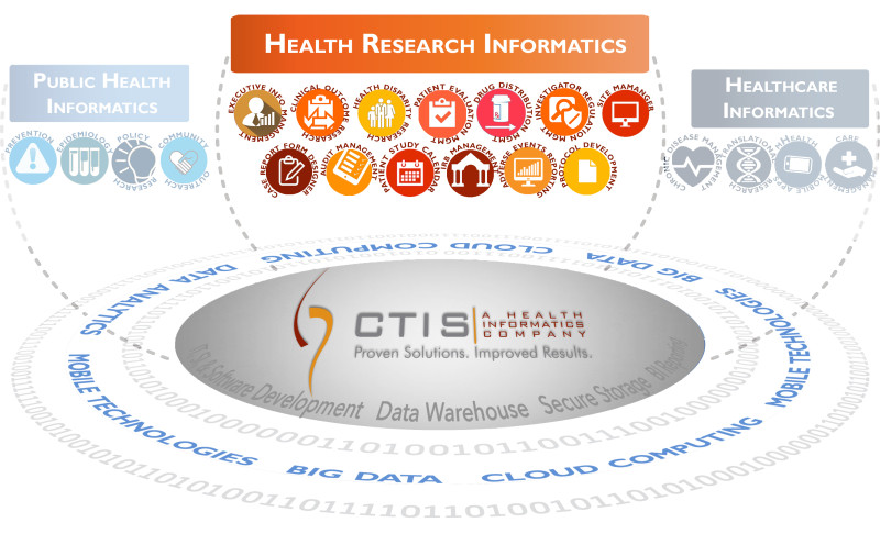 Solutions Graphics Health Research Informatics